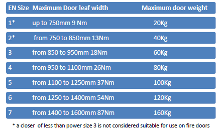 Correct door closer power chart | Door closer sizes and Classifications | More Handles hot to guide